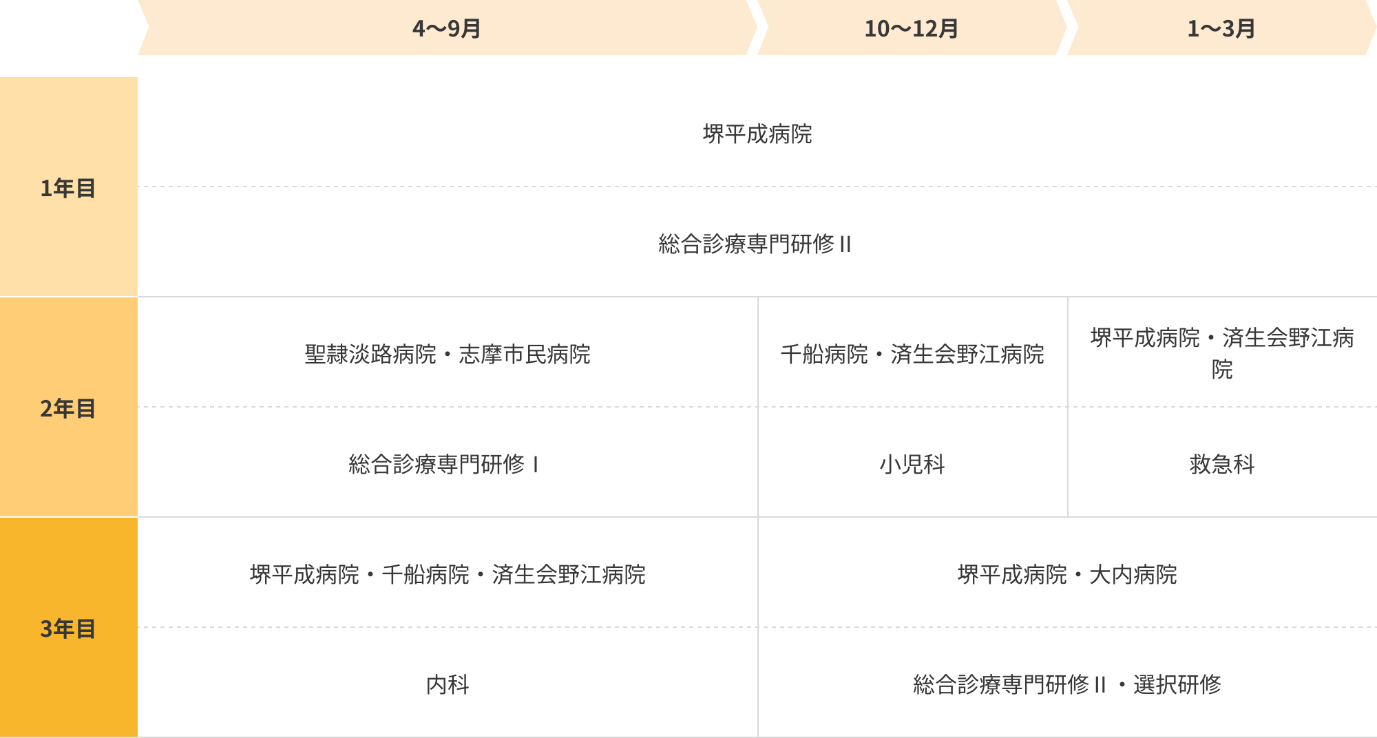 関西エリアのローテーションモデル