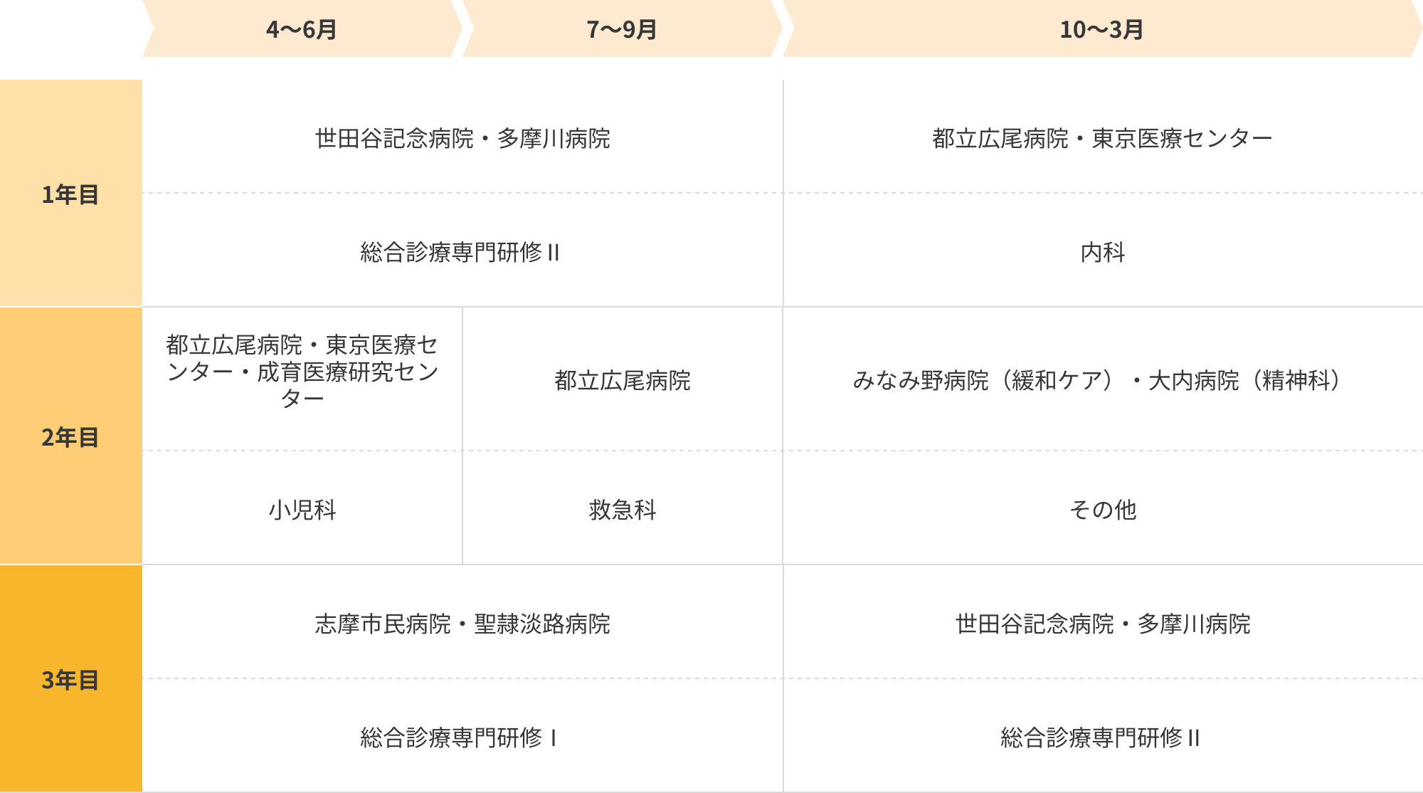 関東エリアのローテーションモデル
